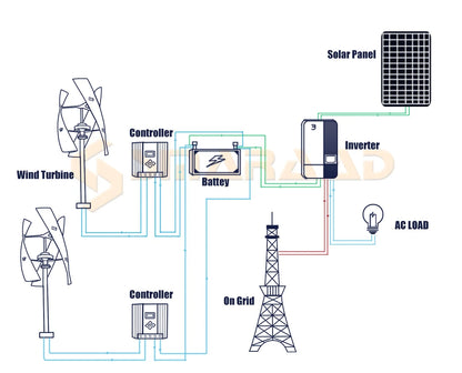 3000W High Efficiency Wind Turbine Off Grid System 12V 24V 48V Output Voltage 220V 230V 240V Home Appliance Power Supply System