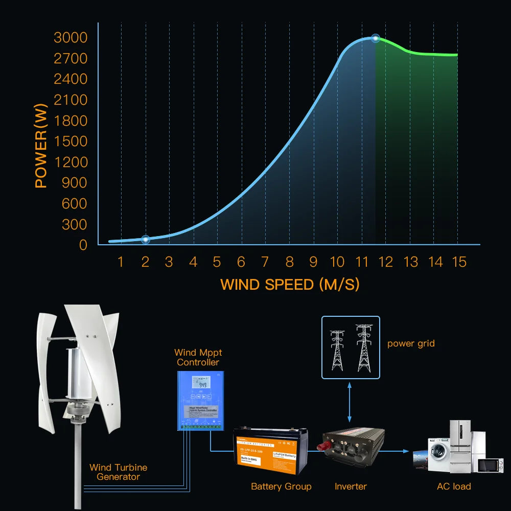 3000W High Efficiency Wind Turbine Off Grid System 12V 24V 48V Output Voltage 220V 230V 240V Home Appliance Power Supply System